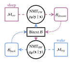 Explaining and Generalizing Back-Translation through Wake-Sleep