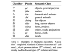 On the Idiosyncrasies of the Mandarin Chinese Classifier System